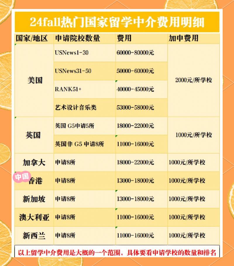 2024Fall热门国家留学中介费用一览 自费出国留学中介服务全解析